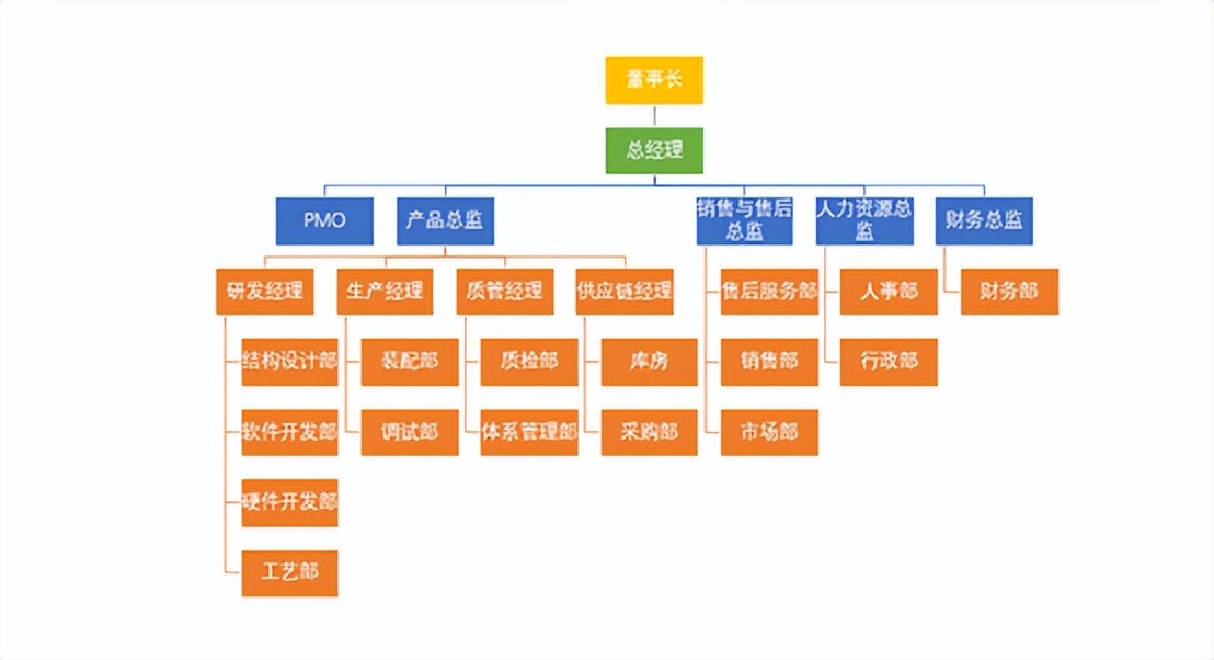 公司组织架构图怎么做巧用smartart做组织结构图