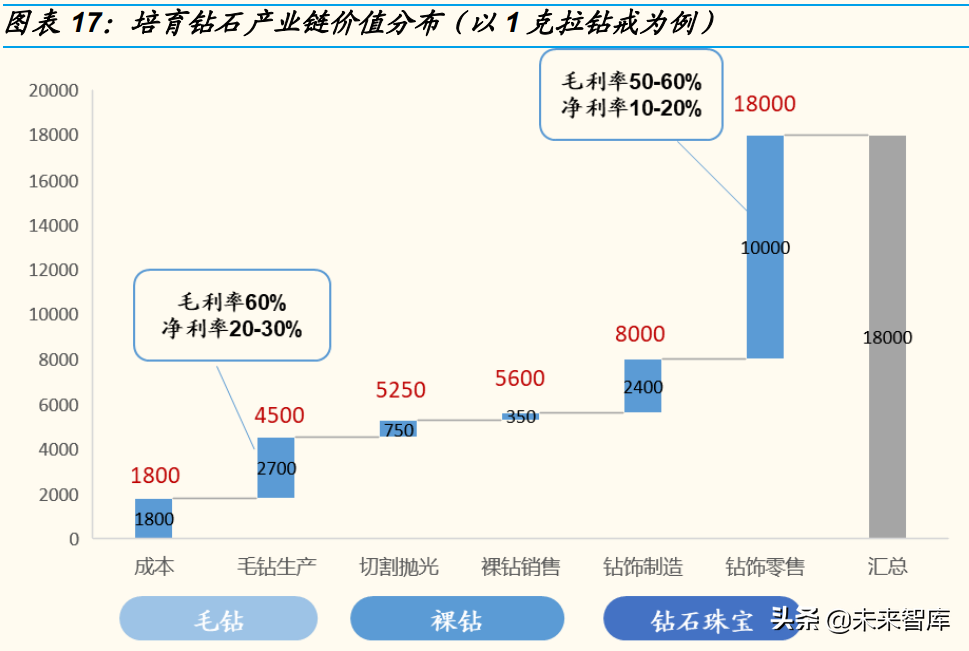 培育钻石行业研究：从供需角度分析，培育钻石价格会下跌吗？