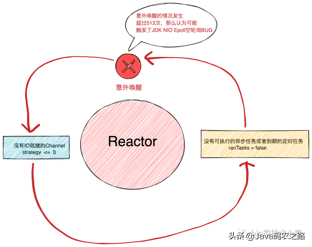 一文聊透 Netty 核心引擎 Reactor 的运转架构