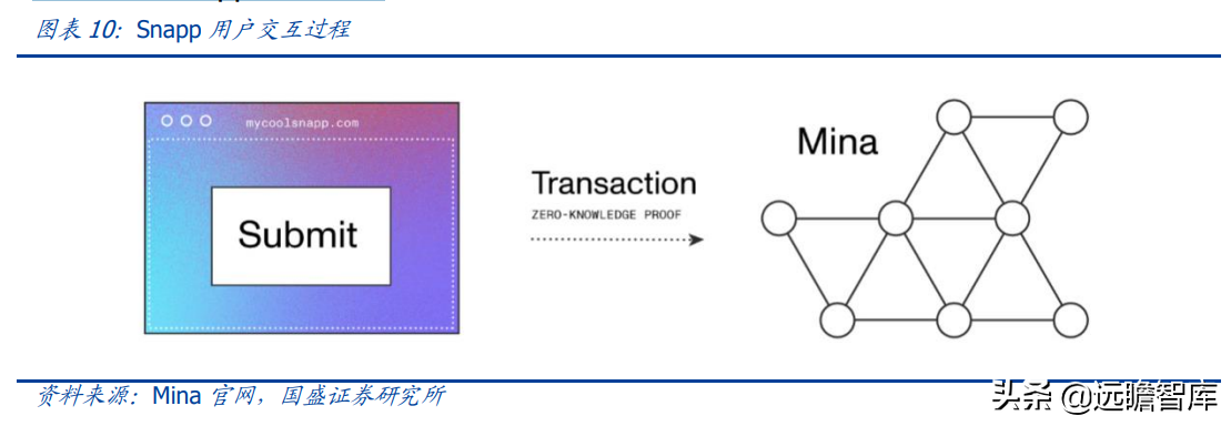 區塊鏈行業專題研究：Web3.0程序該跑在哪里？