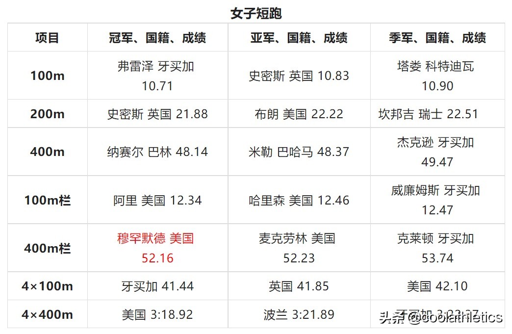 世界杯田径锦标赛2019(世界田径锦标赛大盘点——第十七届卡塔尔多哈田径世锦赛)