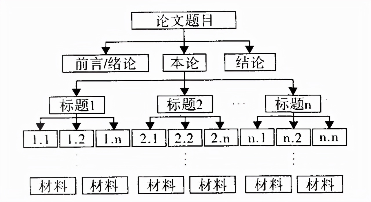 讲清楚了！论文的写作流程和技巧！强烈推荐