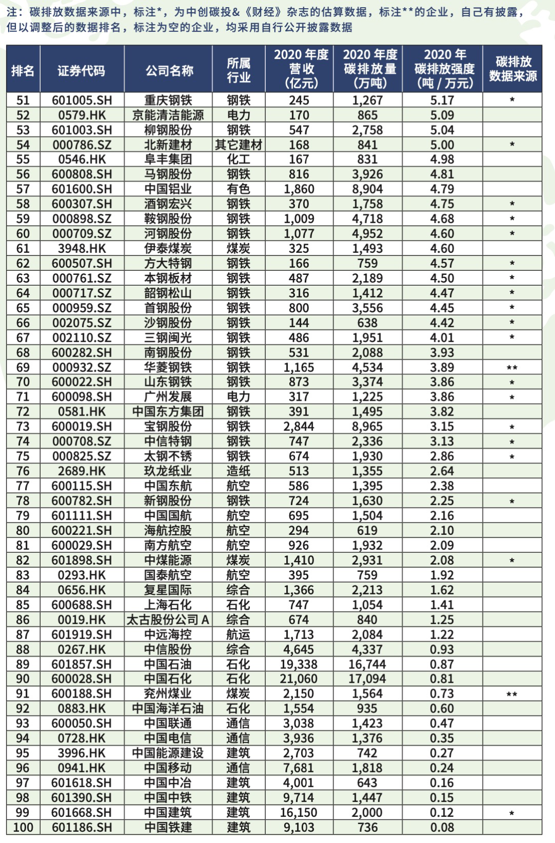 生态头条 | 中国上市公司碳排放排行榜（2021）出炉