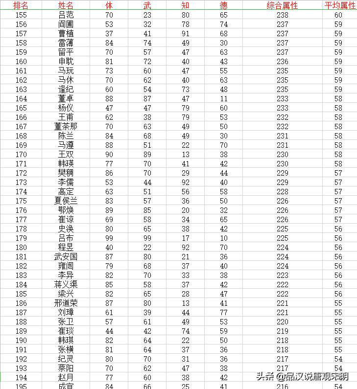 三国志霸王大陆：237位武将数值设计，强弱差距到底有多大?