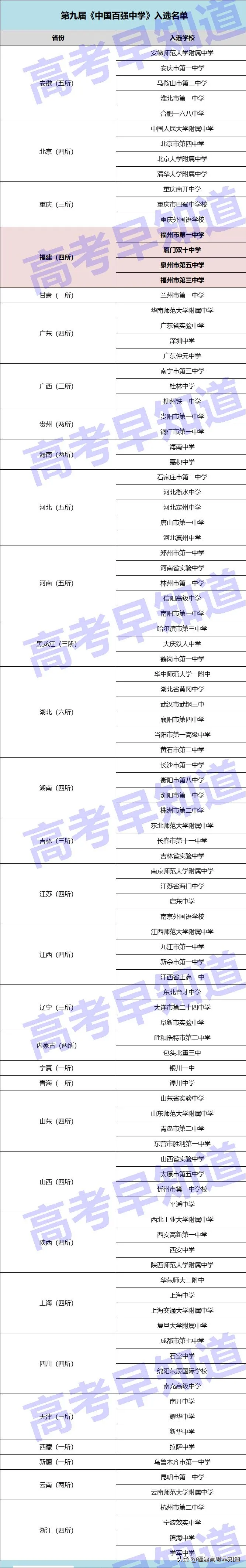 速看！2021年全国百强中学名单出炉！福建4所中学上榜
