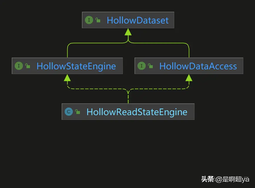 「Netflix Hollow系列」深入Hollow底层读写引擎及体系架