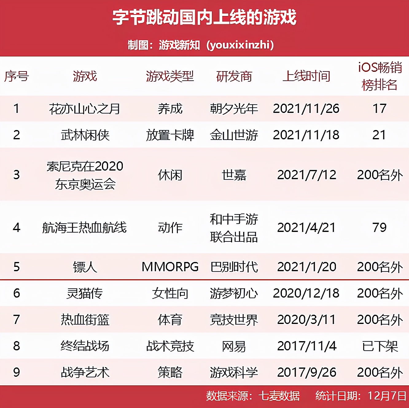 字节跳动2021年游戏成绩单：9起投资、3款中重度登榜