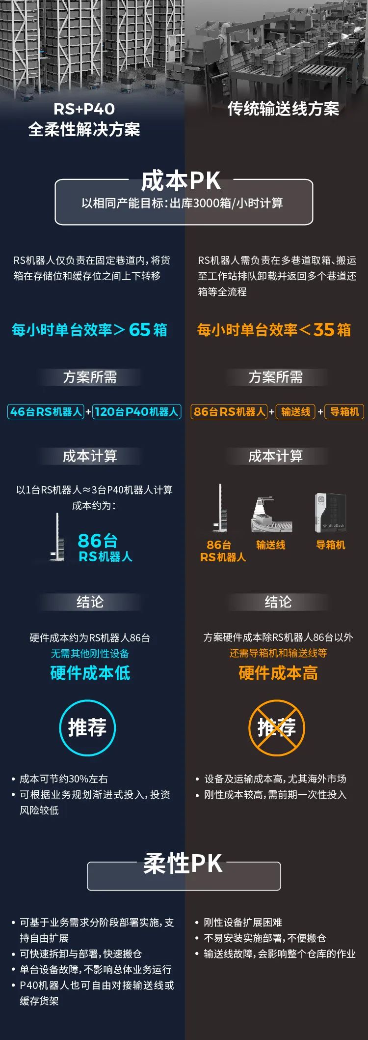大小组合的货箱机器人柔性方案为什么优于传输线货箱方案？
