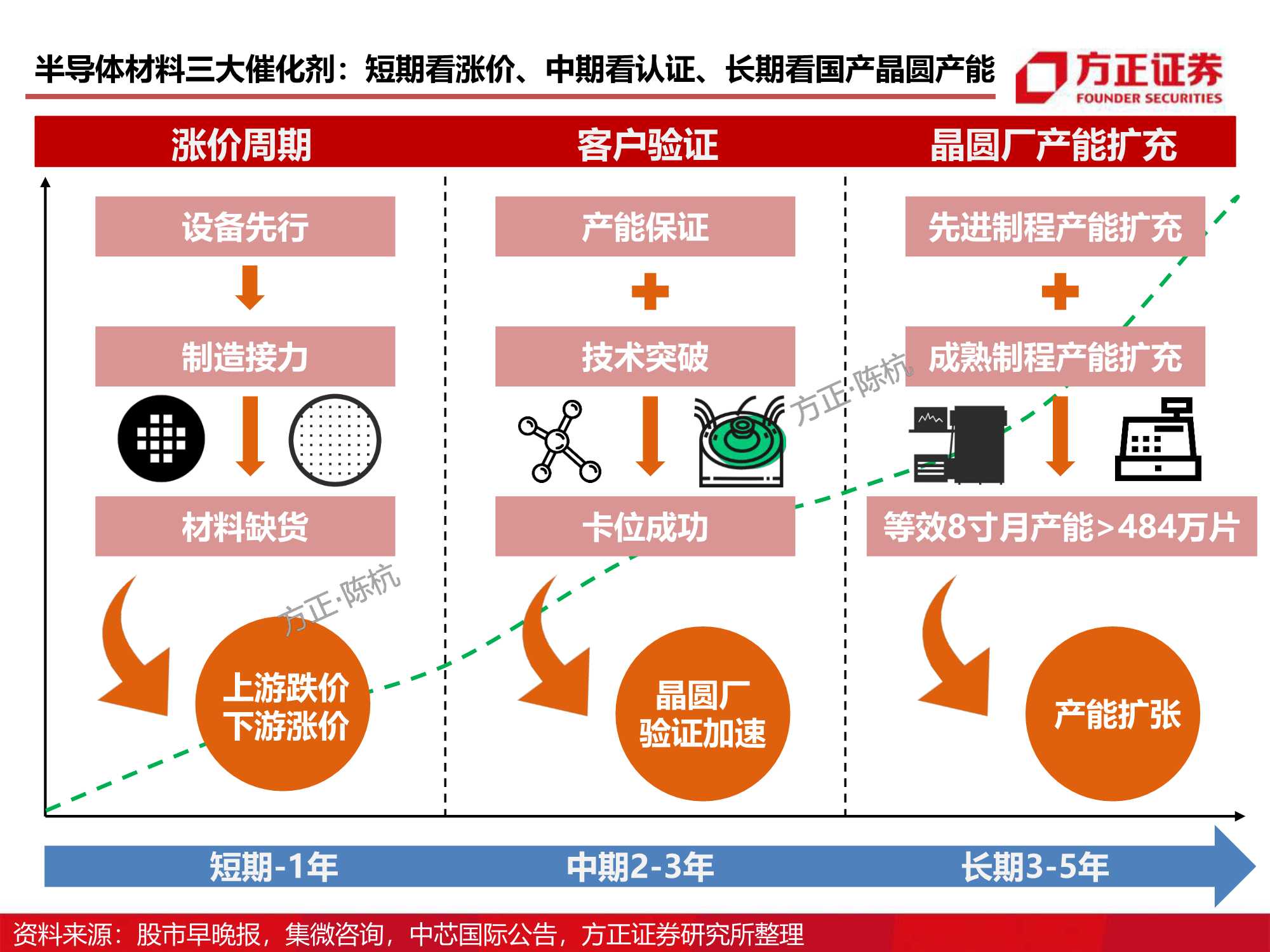 半导体材料研究框架系列，详解八大芯片材料（方正证券）