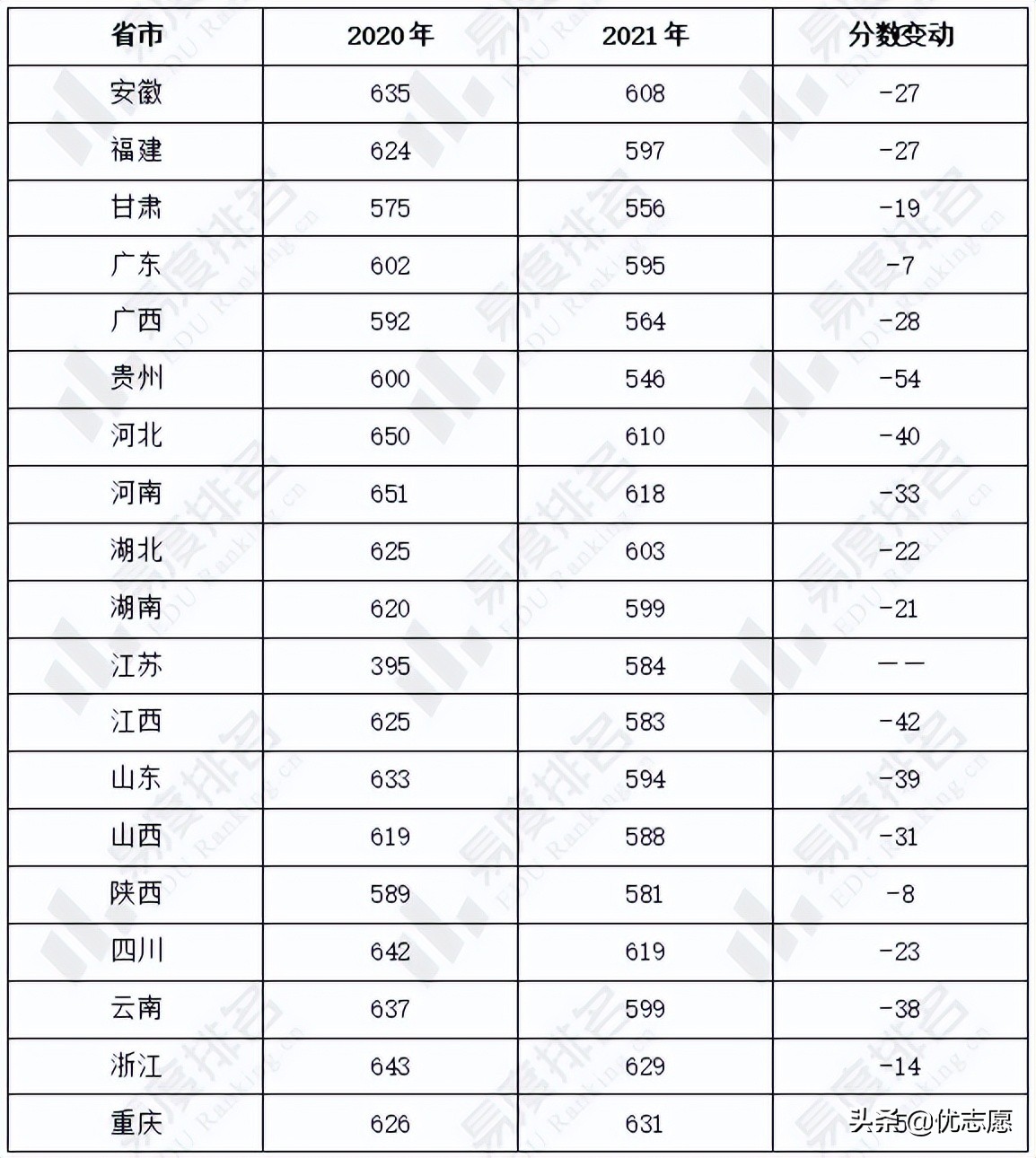 重庆大学强基计划招生分析：强基招生专业约比普通批低10-20分