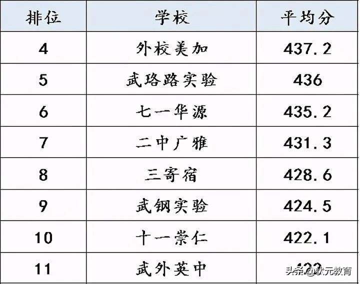武汉初中平均分70强出炉！你的学校排第几？