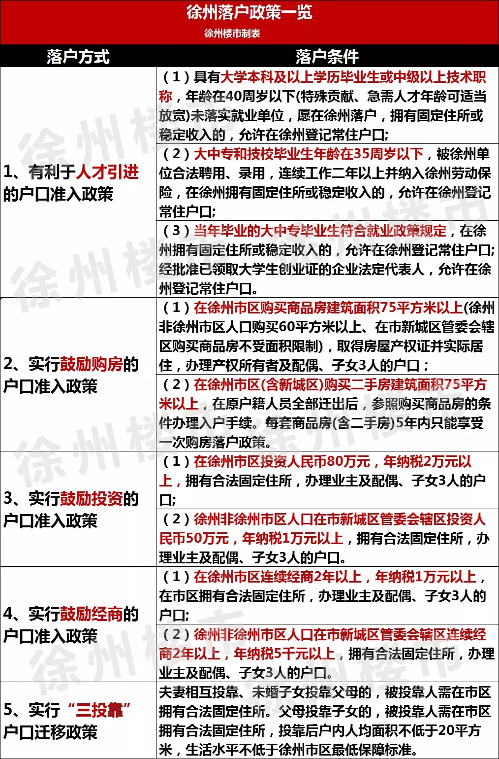 收藏!2022年徐州最新买房、贷款政策