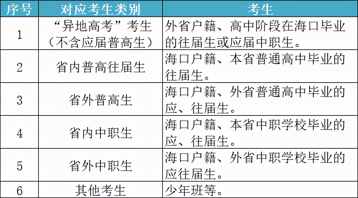 关注｜2022年海口市高考单报生报名须知