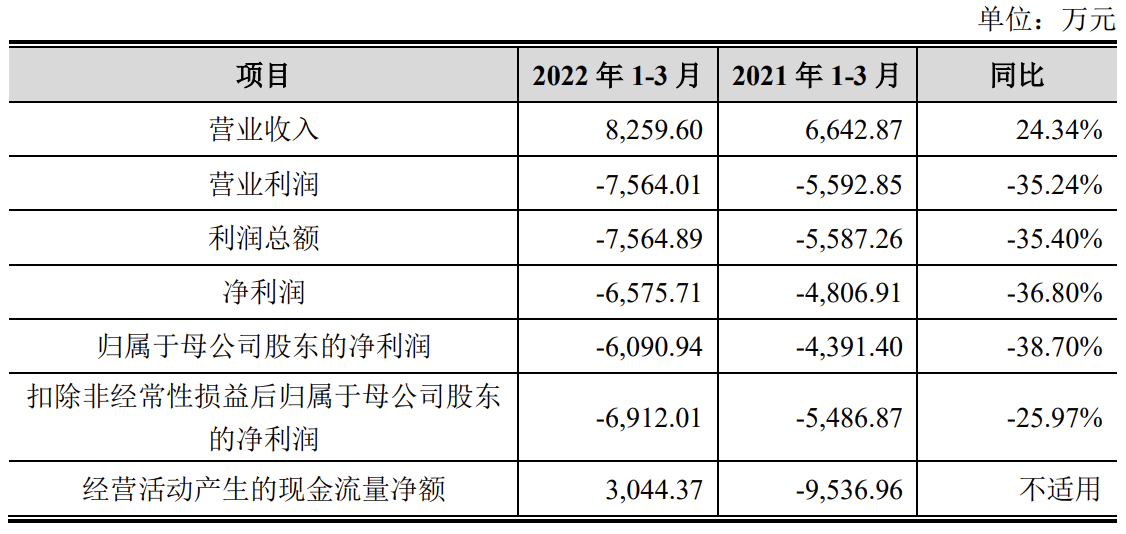 奥比中光在科创板上市：募资12.4亿元，蚂蚁集团为其股东及客户