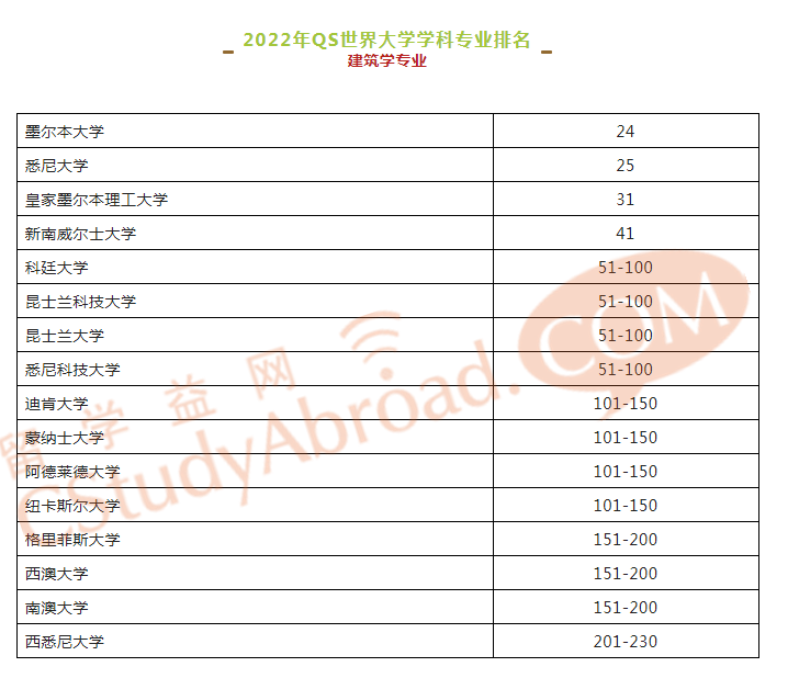 2022年QS建筑学专业排名及澳洲建筑师就业前景分析