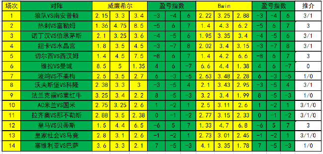 曼城vs莱红牛(「新浪」22102期盈亏指数：巴萨重点防平)