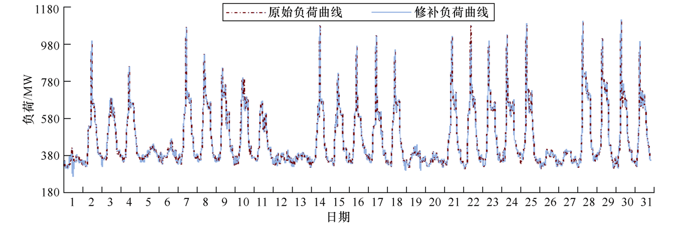 內(nèi)蒙古電力經(jīng)濟研究院專家提出配電網(wǎng)負(fù)荷缺失數(shù)據(jù)的修補方法