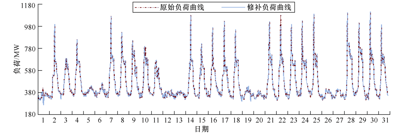 内蒙古电力经济研究院专家提出配电网负荷缺失数据的修补方法