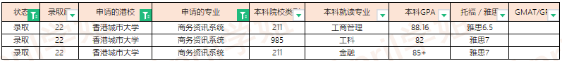 2022Fall香港城市大学offer汇总（更新至2022.3.11）