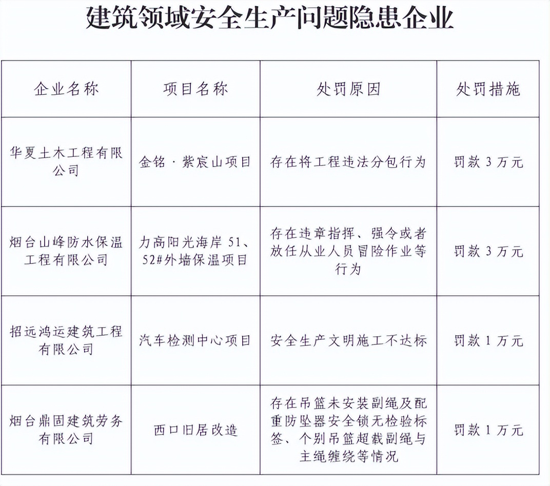 4家建筑企業(yè)被曝光 因安全生產(chǎn)方面存在問題