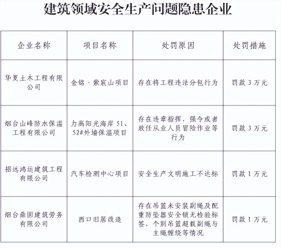 4家建筑企业被曝光 因安全生产方面存在问题