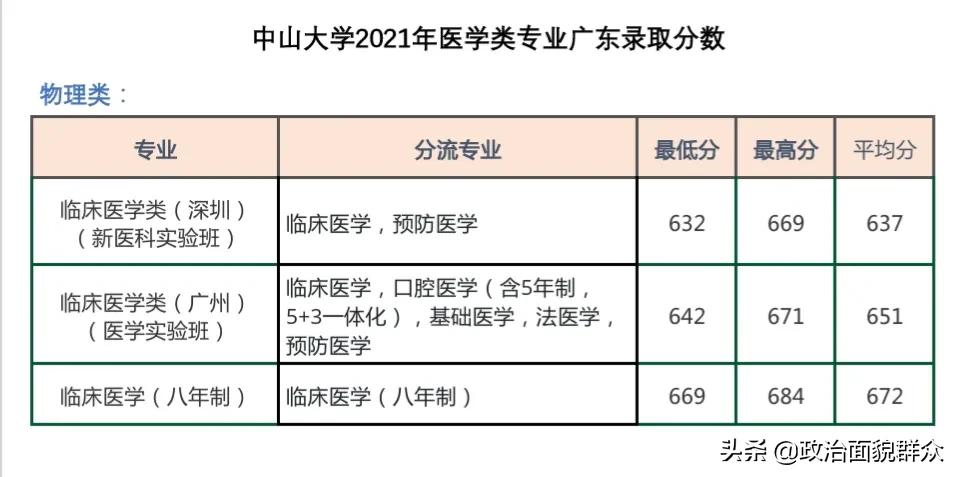 学医的考生关注！广东11所医药类本科专业招生高校2021年录取数据