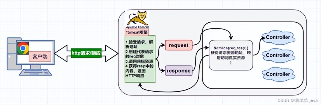 「SpringMVC」集成Web、MVC执行流程、数据响应、数据交互