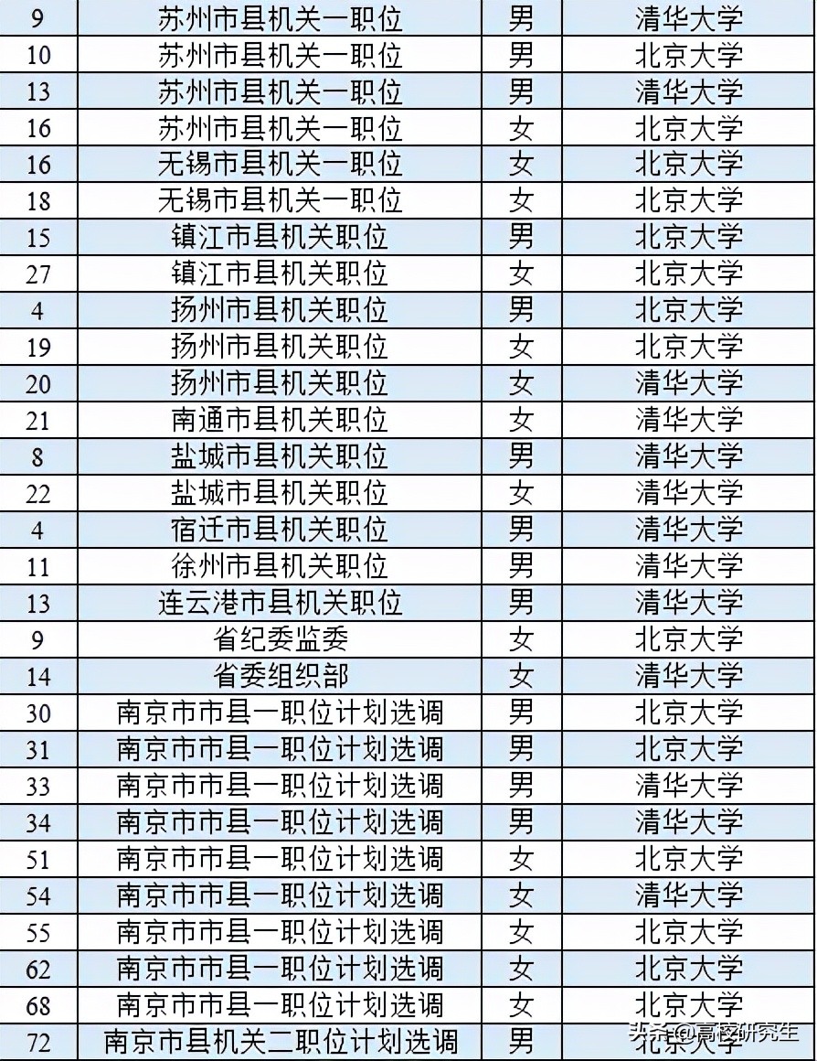 江苏2022选调589人，东南登顶，武大华科表现亮眼，电子科大仅1人