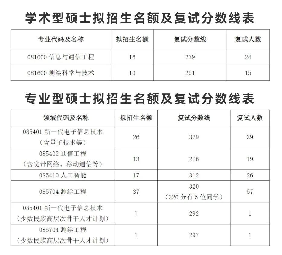 中国石油大学（华东）2022年硕士研究生复试分数线发布