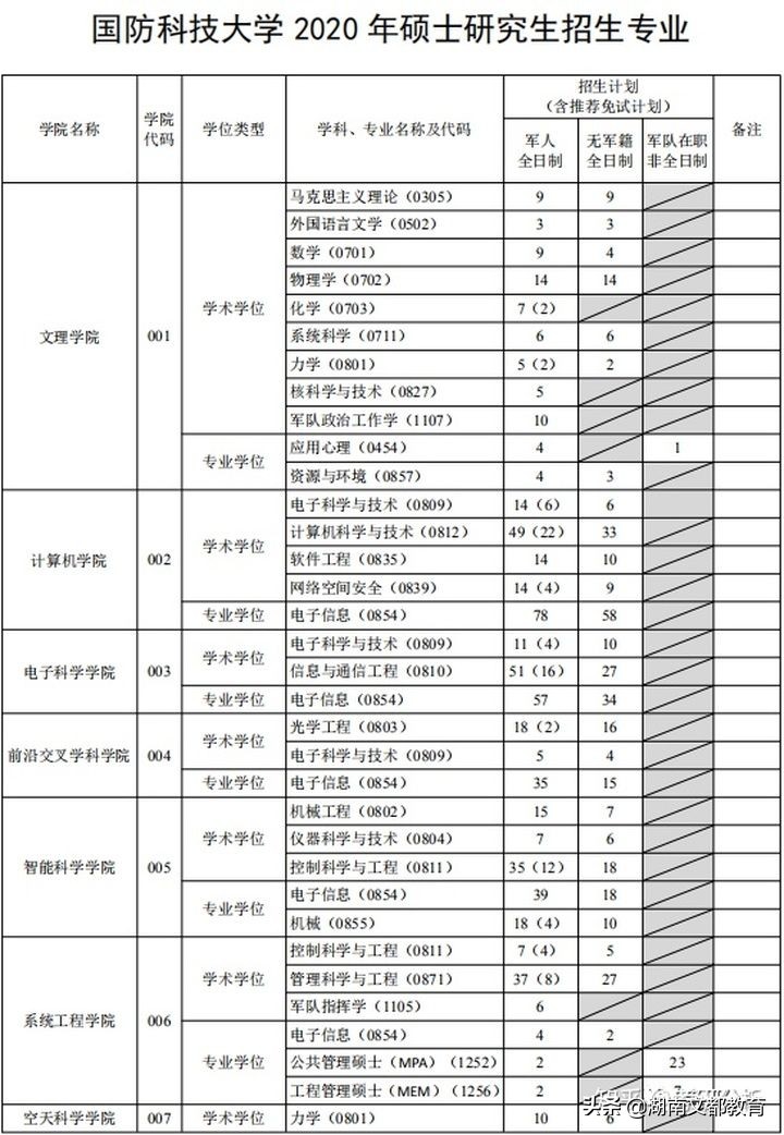 湖南地区考研容易考上的学校和专业汇总