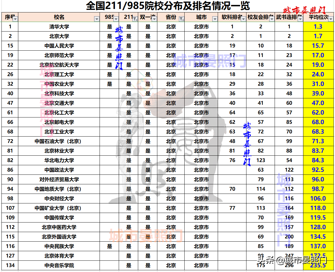 985211學校名單一覽表(985211學校名單一覽表 985 2) - 業奇網