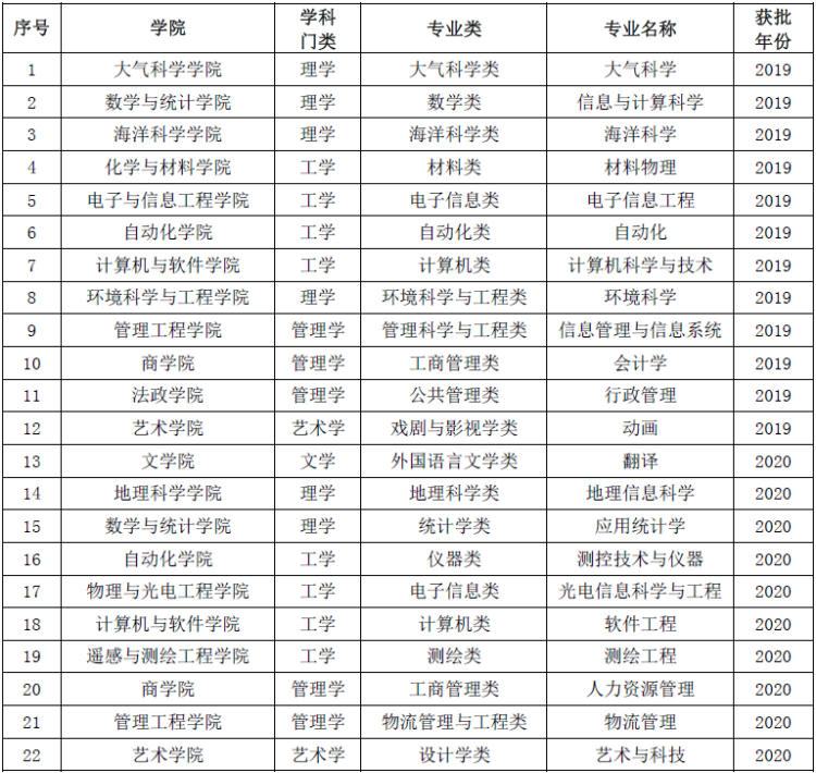 南京信息工程大学：就是原来的南京气象学院，特色专业不限于气象