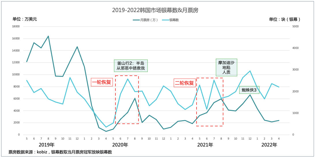 猫眼研究院发布《北美及日韩电影市场复苏进程及启示》