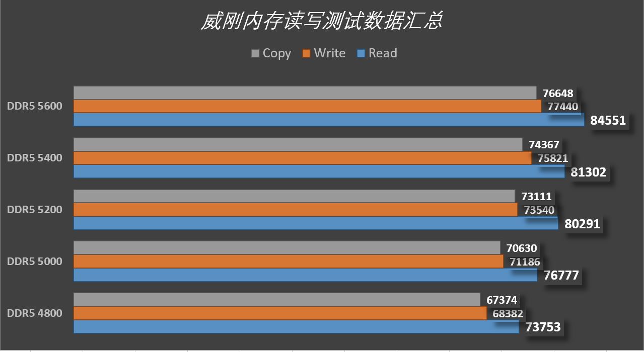 为你的生产力提速 威刚DDR5 4800 16G×2内存套装实测