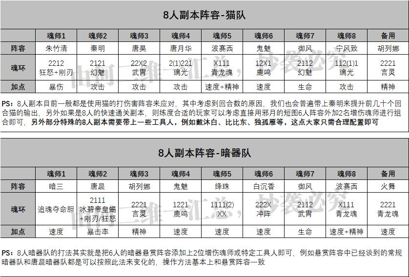 斗罗大陆魂师对决阵容推荐（全网最完整的阵容大全） 7