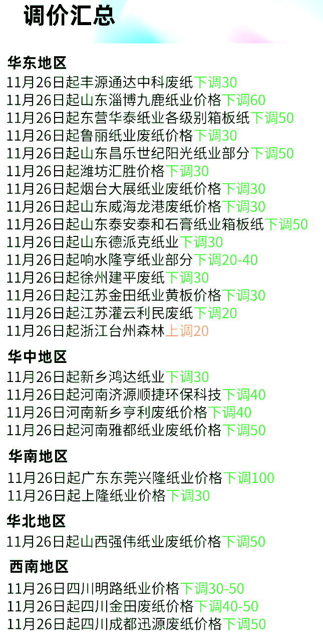 最新11月26日全国各地废纸价格汇总，最高下调60元/吨