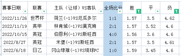 周末英超怎么看（周六英超-切爾西 VS 埃弗頓+狼隊 VS 利茲聯+布倫特 VS 萊切城+英冠4場）