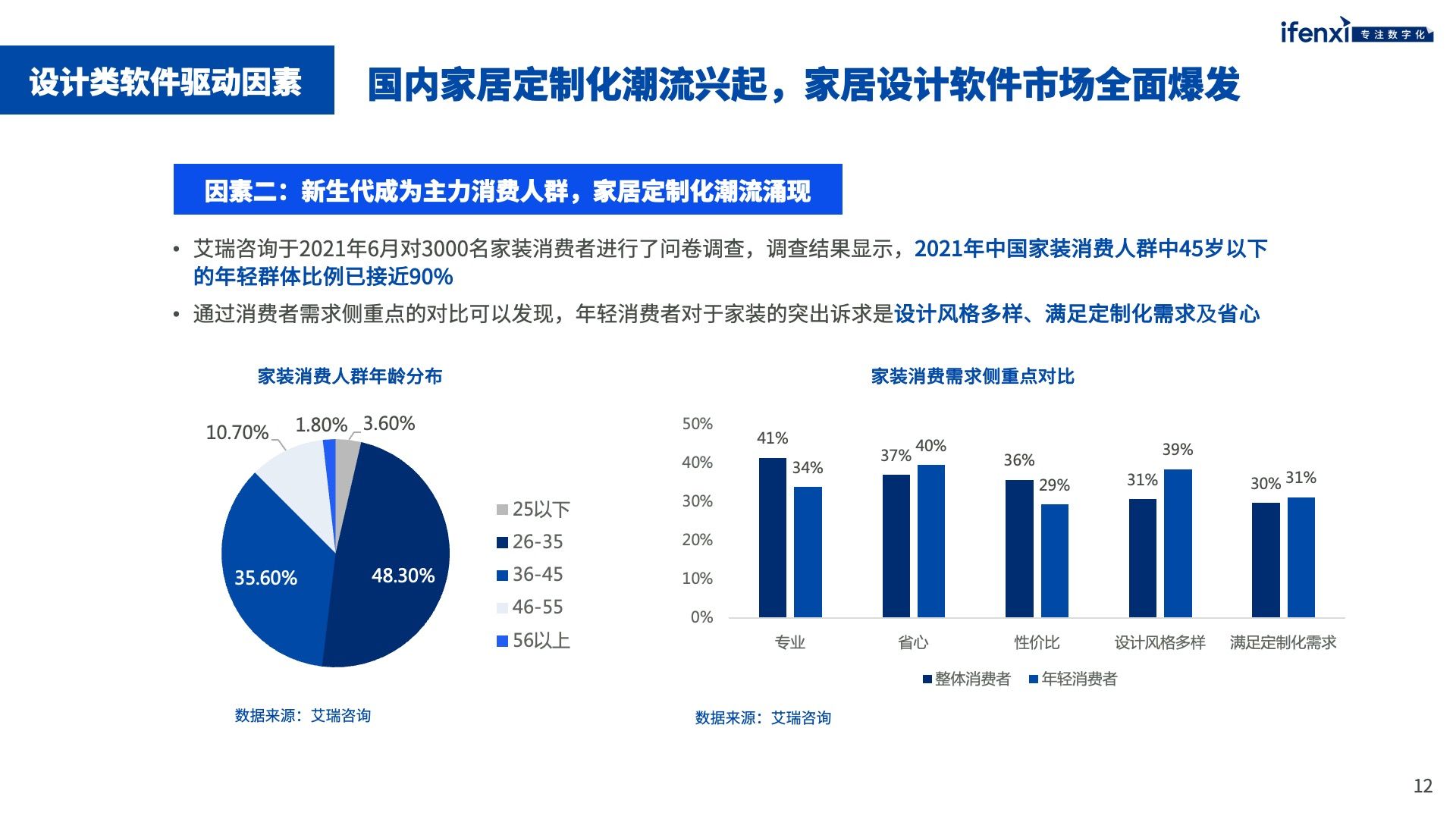 家居工业软件市场未来将突破千亿规模 | 爱分析报告