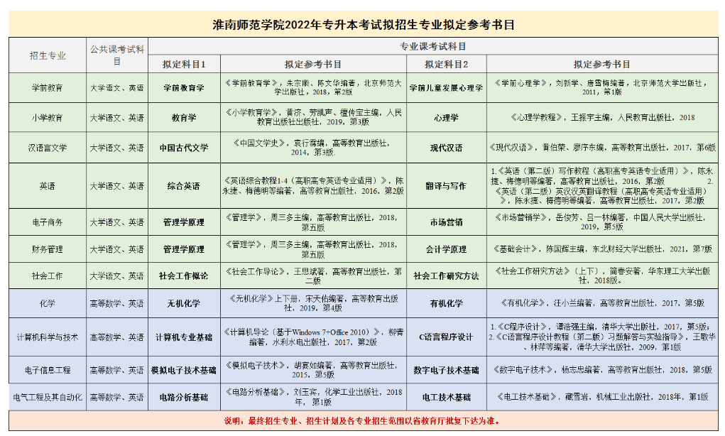 这两所安徽专升本院校已公布招生计划与考试科目