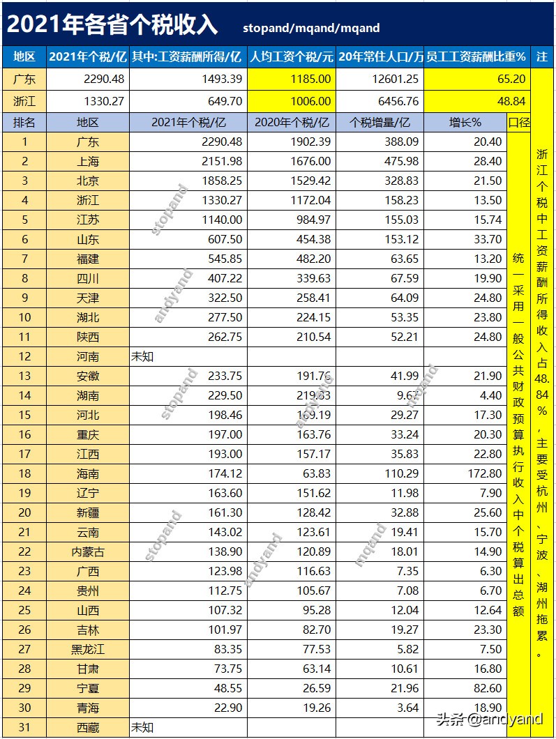2021年各省个税收入，上海与广东差距缩小、福建第七、天津第九