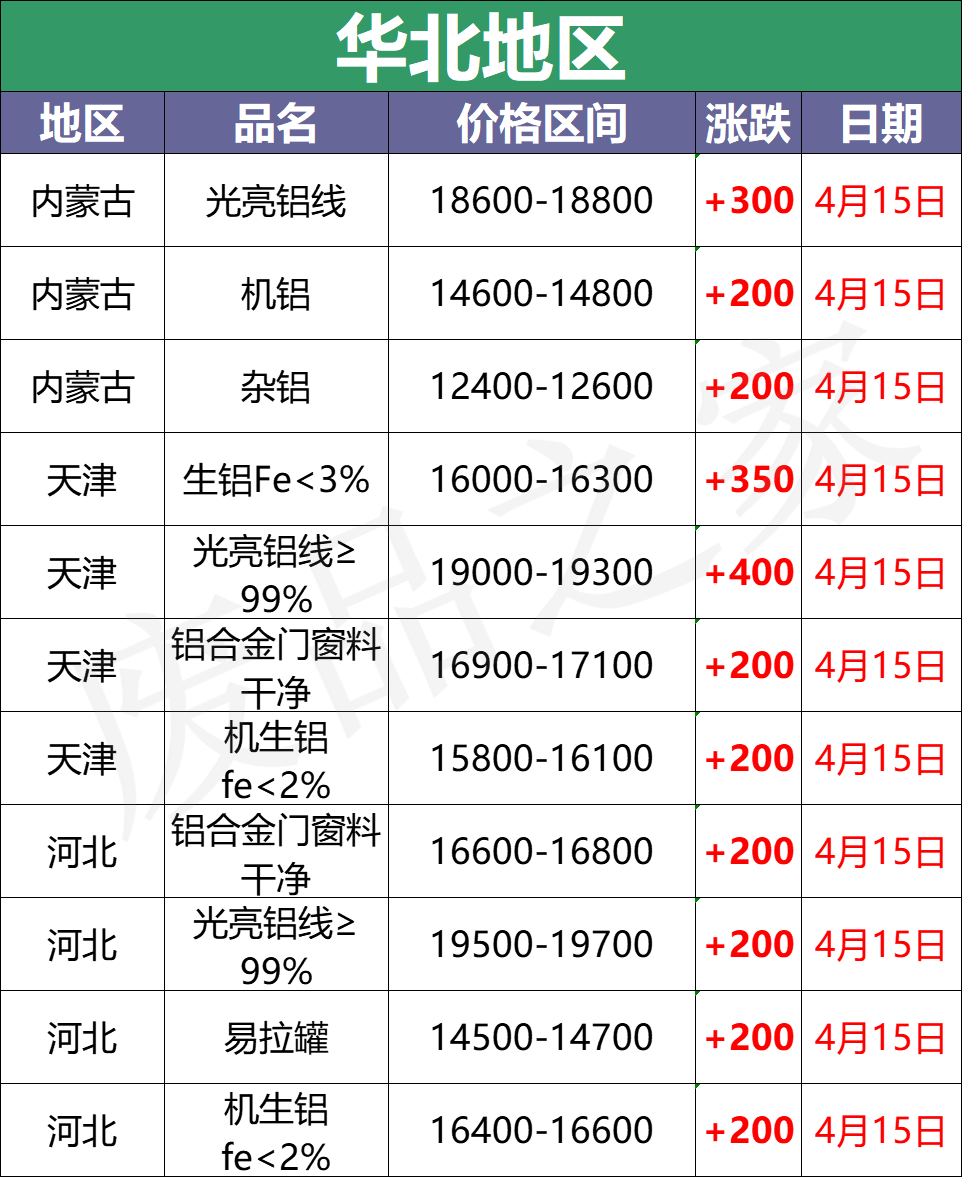 最新4月15日全国铝业厂家收购价格汇总（附铝业价格表）