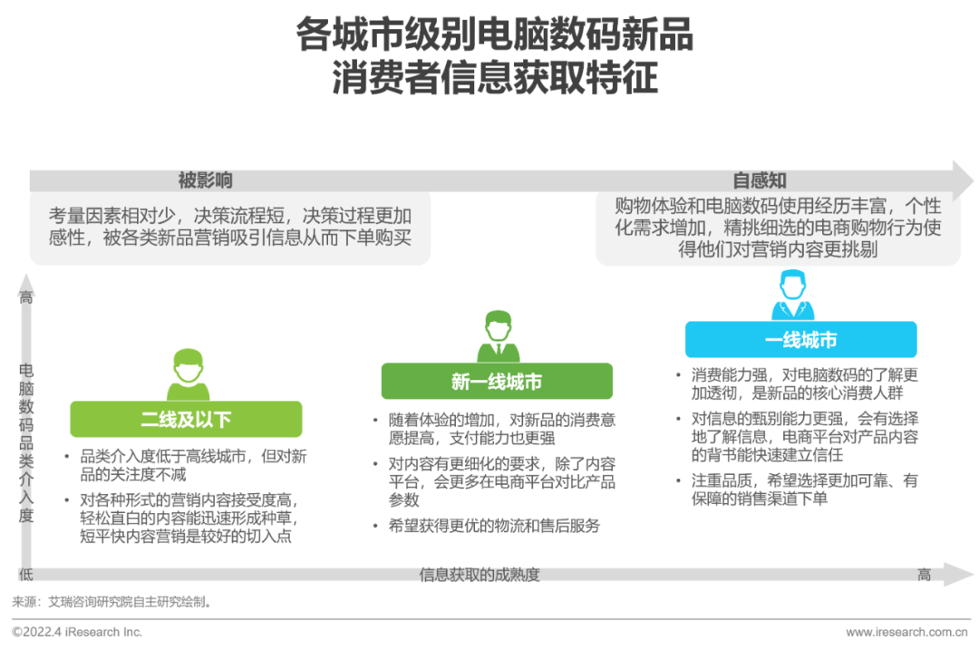 2022年电脑数码新品内容营销白皮书