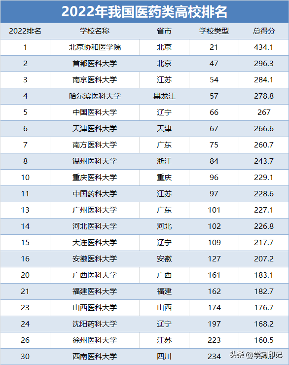 我国医药类高校60强，二本学生都能报考，值得关注