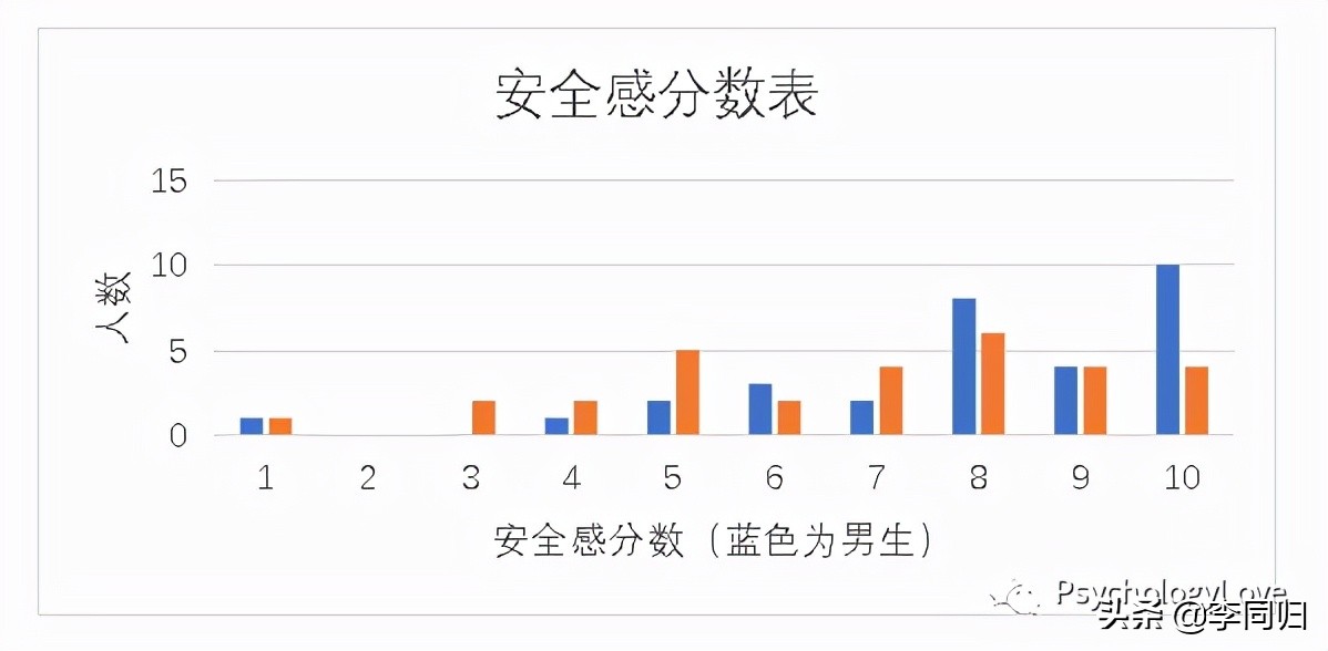 异地恋中的大学生情侣，会有未来吗？北大同学们做了个调查......