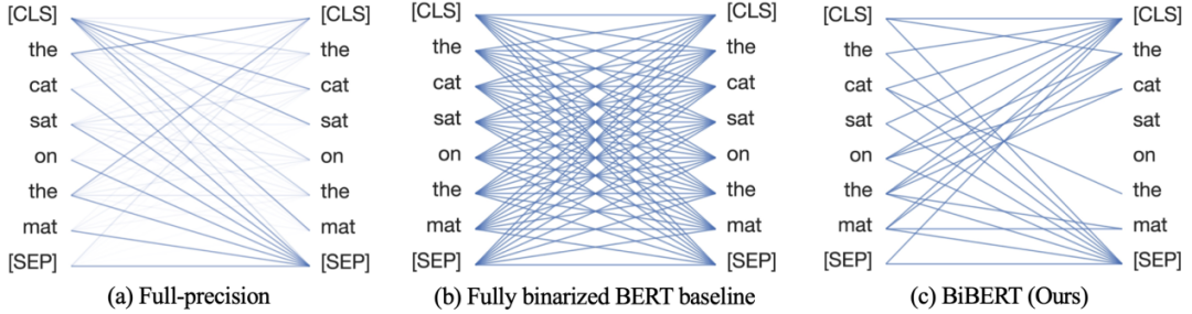 ICLR 2022｜唯快不破！面向極限壓縮的全二值化BiBERT