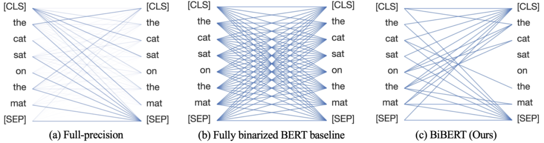 ICLR 2022｜唯快不破！面向极限压缩的全二值化BiBERT