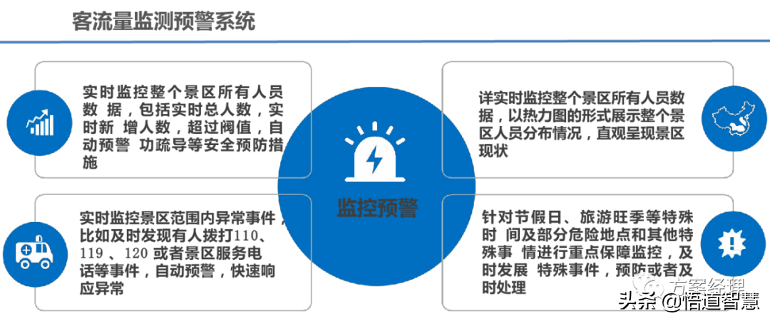 智慧景区应用场景平台架构方案(ppt)