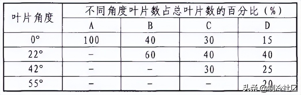 干货！不同种类风口的特点与选择