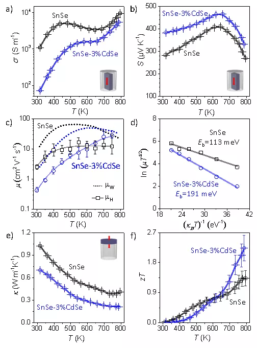 科学家构建新型硒化锡基热电复合材料,786K温度下热电优值达2.2