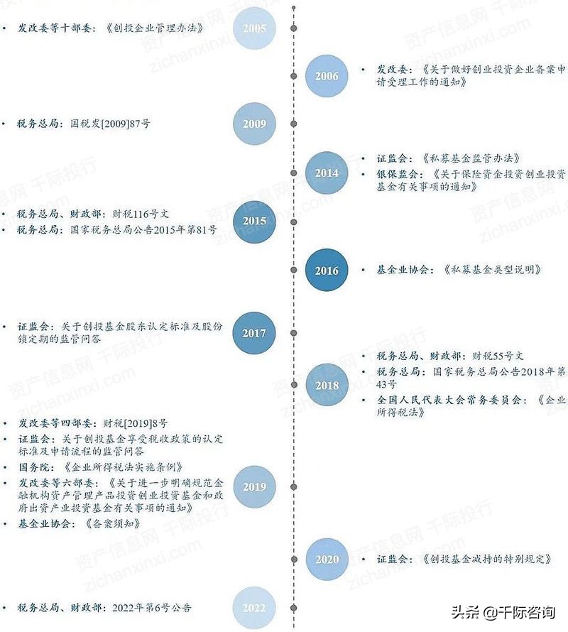 2022年创投行业研究报告